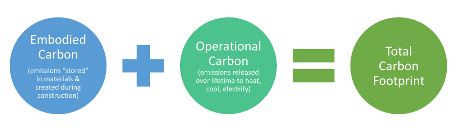 A diagram consisting of the following text in circles. " Embodied Carbon (emissions "stored" in materials and created during construction)." Then a plus symbol. Then "Operational Carbon (emissions released over lifetime to heat, cool, electrify)." Then an equals symbol. Then "Total Carbon Footprint."